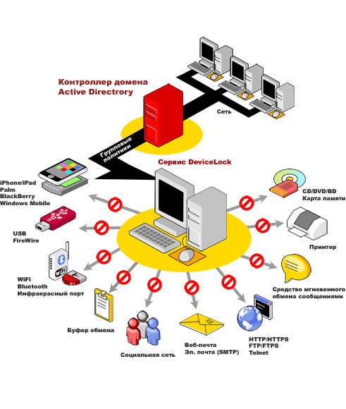 Адрес домен контроллера. Схема DLP системы. Структурная схема Active Directory. Схема работы DLP системы. Домен Active Directory.